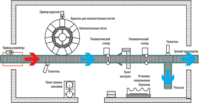 Карусельные системы заправки бытовых газовых балонов. Посты заправки балонов